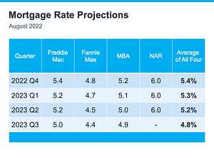 kalamazoo mortgage rate projections for 2022 and 2023