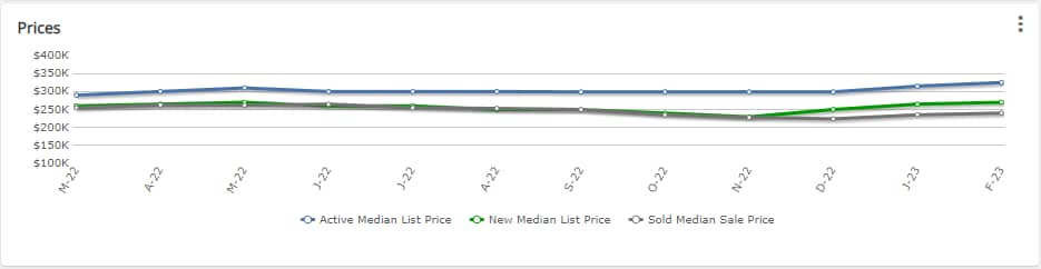 Line chart showing the median list and sales price of new houses in the West Michigan Regional MLS system