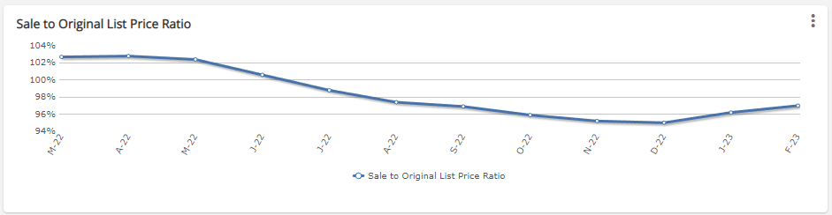 A line chart from the West Michigan Regional MLS showing the list price to sales price ratio