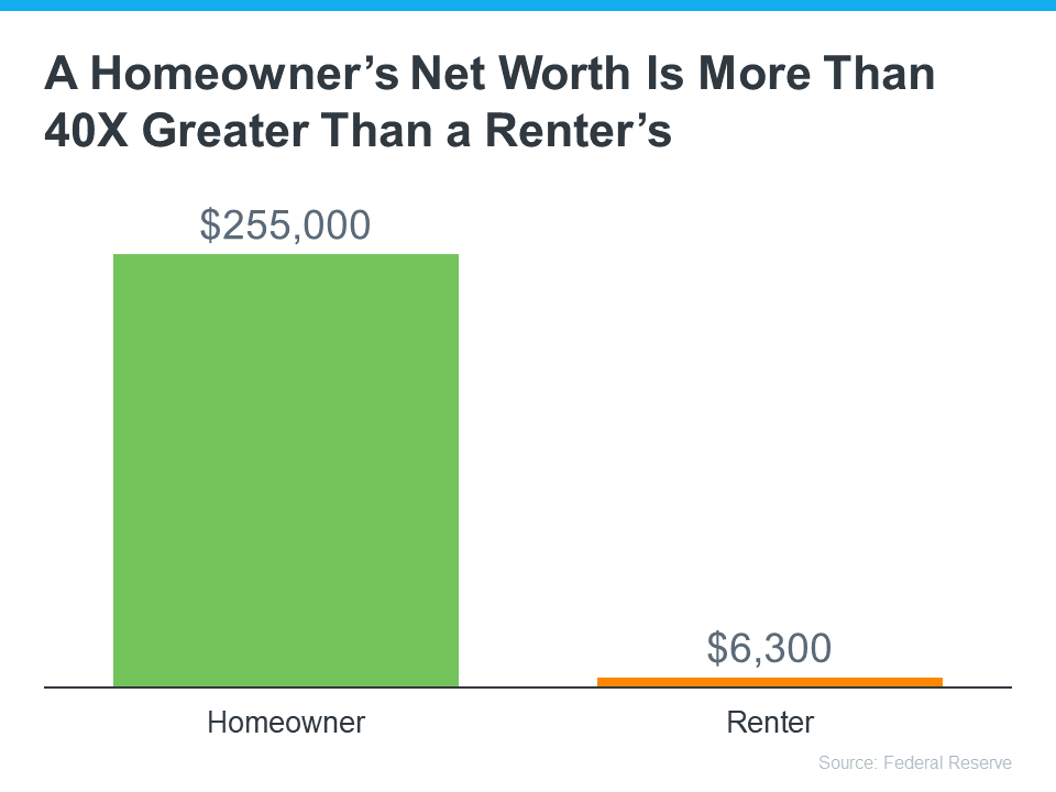 A graphic displaying homeowners' net worth in Kalamazoo, MI as 40 times higher than renters.